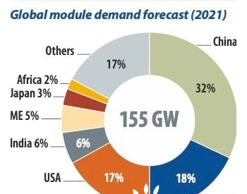 2021年全球组件需求预测