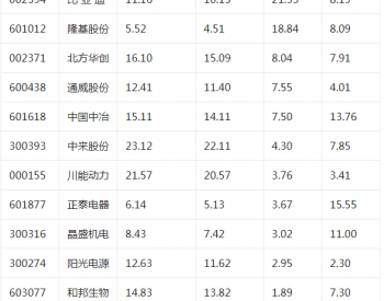 <em>光伏概念</em>概念股近三日受84亿主力资金追捧