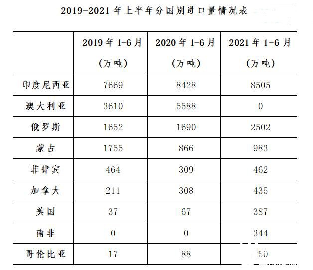 近三年进口煤来源国之变