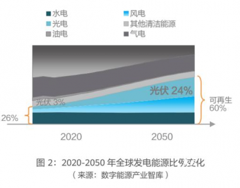 2025 年全球站点<em>能耗</em>达 6600 亿度电