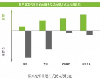 每年35亿吨碳排放，厨余垃圾<em>不容忽视</em>