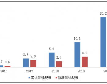 “双碳”目标助力光伏行业进入高速扩张期