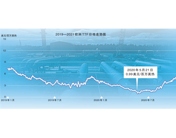 欧洲天然气价格创历史新高