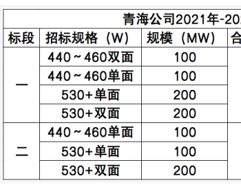 招标 | 国家能源集团启动5.5GW光伏组件、<em>逆变器集采</em>