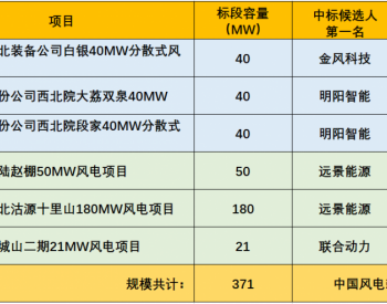 中标丨371MW！6个风电项目集中开标，这四家整机商中标！