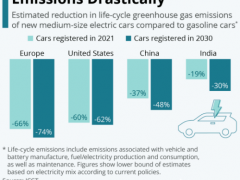 考虑电池生产和发电端排放，电动汽车在中、美、欧减排幅度有多少？