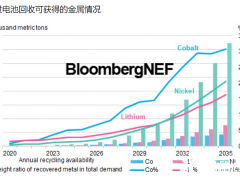 锂离子电池回收市场展望