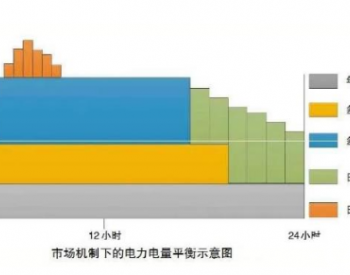 国外新能源参与电力市场创<em>新机制</em>的启示