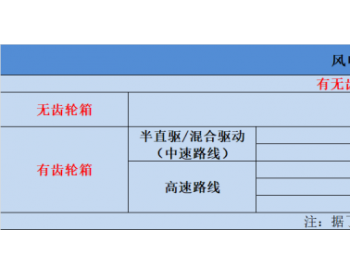 深度 | 金风“<em>转向</em>”？风电直驱路线行不通了吗？