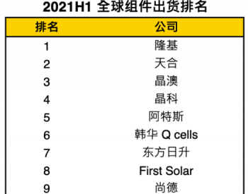 组件排名：隆基稳居第一，天合晶澳紧随其后