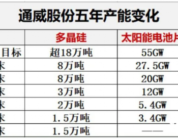 解密| 通威的<em>高估</em>值逻辑