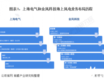 2021年中国海上风电行业<em>龙头企业</em>对比：上海电气VS金风科技谁是行业之王？