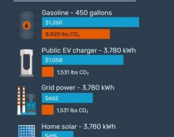 <em>住宅光伏发电</em>让电动汽车更实惠、排放更少