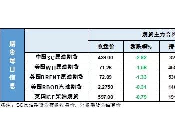 又来暴跌3美元，市场降温，油价要高位<em>见顶</em>了？