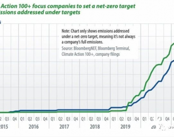 气候行动100+重点公司设定净<em>零碳目标</em>