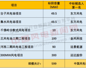 中标丨599MW！6个风电项目开标，这四家整机商中标！