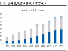 电力与设备降本增效提升经济性，氢储能<em>潜力巨大</em>