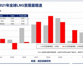 <em>LNG市场</em>火爆，LNG运价将进一步上升
