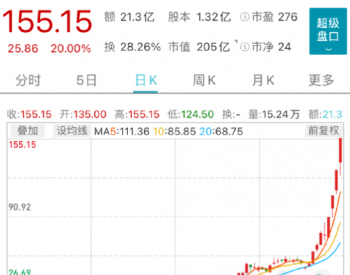 又是"20CM"<em>涨停</em>!9天暴涨超220%，这家"储能龙头"又涨疯了