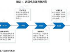 2021年中国超级<em>电容</em>器行业市场现状和发展趋势分析 行业处于高速发展阶段
