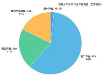 你知道吉林的电都是哪来的么？