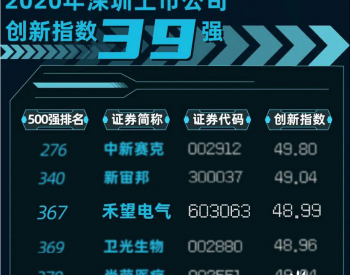禾望上榜“2020中国上市公司创新指数500强”