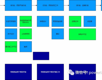 <em>越南风电</em>开发流程、参考标准和1030COD申请清单