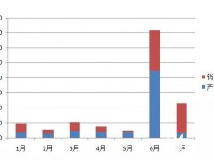 2021年7月FCEV产销分别同比增长3.6倍和48倍