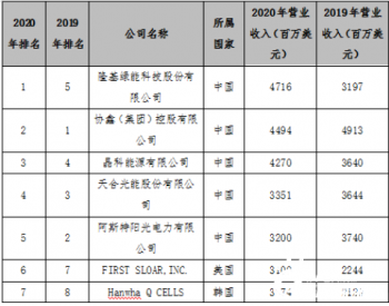 中国光伏<em>产业群</em>雄争霸，技术和规模领先全球