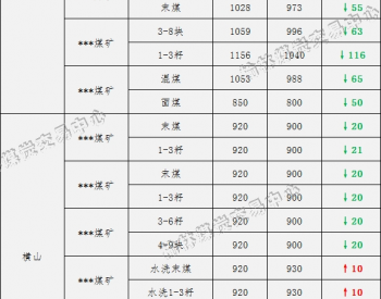 继续降!榆林26家煤矿累计<em>降幅</em>高达180元/吨