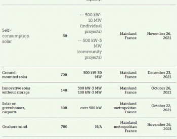 法国为1.6吉瓦的风能、<em>太阳能和</em>HPP项目进行多次招标