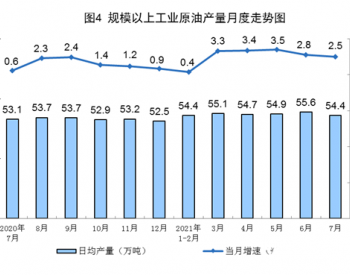 2021年1-7月<em>全国原油产量</em>同比增长2.4%