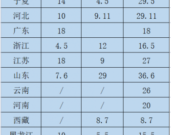 13省“十四五”風光規劃超300GW