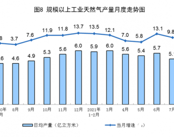 2021年7月份<em>天然气生产</em>增速放缓