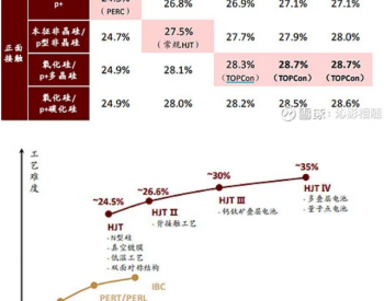 HJT，还有多久？