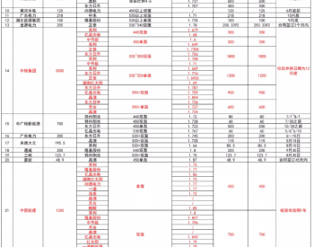 上半年29GW光伏组件集采“背后”：价格难定、订单分化，招标<em>陷入</em>“内卷”式混乱