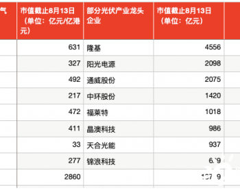 5大电3大电气主要上市公司市值之和不低一家<em>光伏企业</em>！有的央企已行动！