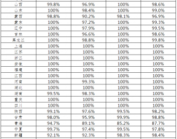 7月<em>全国光伏并网</em>消纳情况：15地利用率100%，平均98%