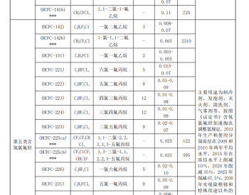 生态环境部关于征求《中国受控<em>消耗臭氧层</em>物质清单（修订征求意见稿）》意见的函