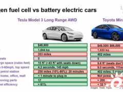 10项指标对比：<em>燃料电池车</em>仅在这两个方面领先于电动汽车