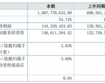 <em>威宁能源</em>2021年半年度净利1.44亿元 同比净利增加10.55%