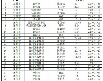 2020年1月湖北省纳入国补规模<em>户用光伏项目</em>名单统计数据表