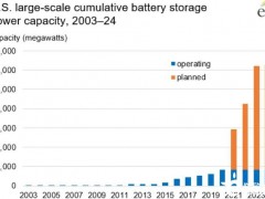 到2023年美国<em>公用事业公司</em>将新增部署10GW电池储能系统