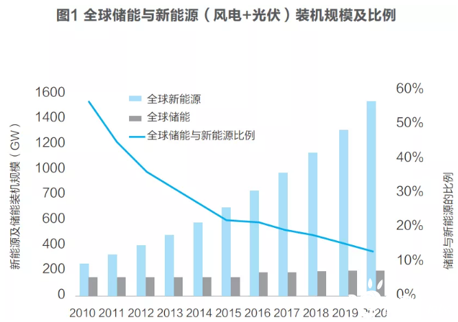双碳背景下中国储新比的发展趋势