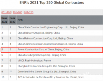 中国电建在最新ENR排名中继续保持全球最大<em>电力工程承包商</em>地位
