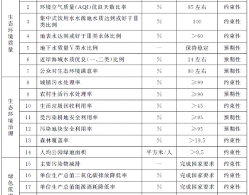 <em>上海市人民政府</em>关于印发《上海市生态环境保护“十四五”规划》的通知