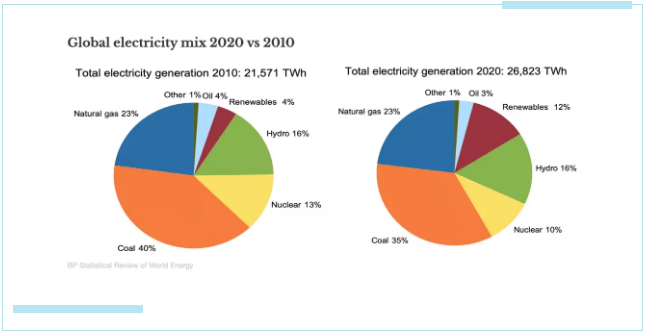 2021年世界市场煤炭价格暴涨——这对净零排放意味着什么？