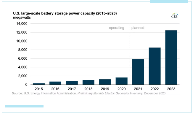 5年来美国电池储能容量增5倍