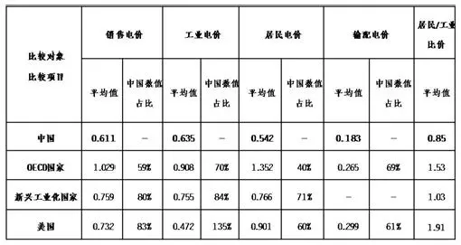 上海市非居民用户电价表_电价是电力商品_电力用户零售电价