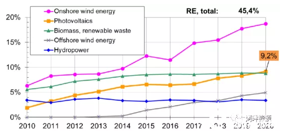 图说能源 | 德国可再生能源快速发展解析之一：总体情况